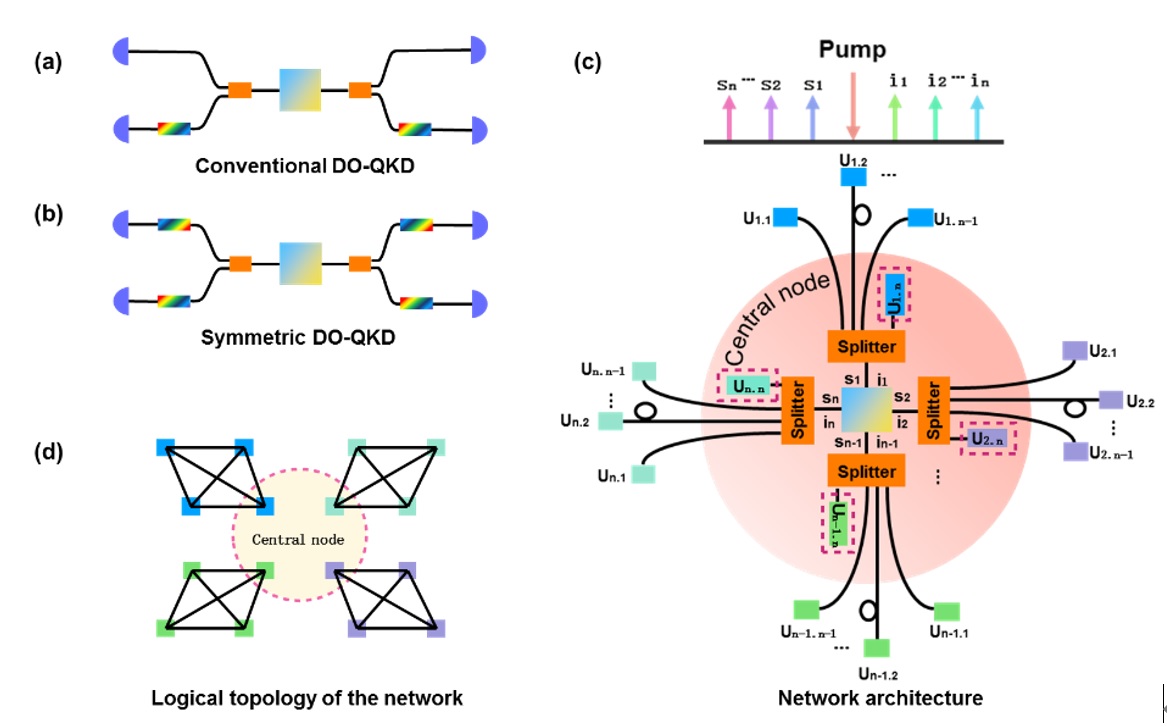 博士生刘旭同学关于纠缠基对称式色散光学QKD量子网络的论文在期刊APL Photonics在线发表.jpg